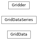 Inheritance diagram of pyvisgrid.core.gridder.GridData, pyvisgrid.core.gridder.Gridder, pyvisgrid.core.gridder.GridDataSeries